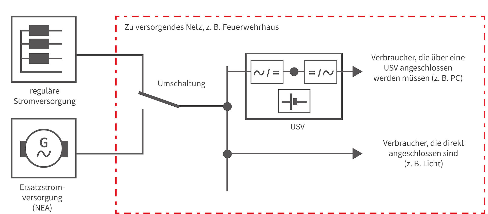 Netzumschalter für Notstromaggregat in Rheinland-Pfalz - Mudersbach