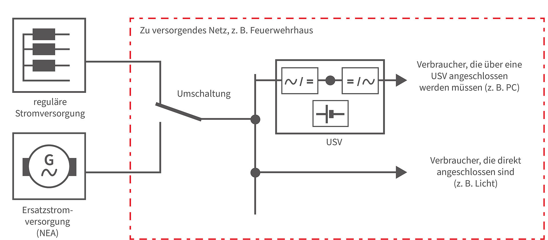 WALTHER-WERKE: Notstromeinspeisung